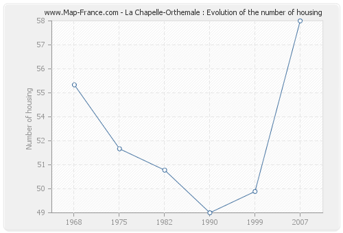La Chapelle-Orthemale : Evolution of the number of housing